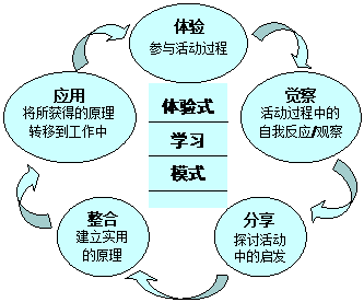 体验式学习的具体实施方法