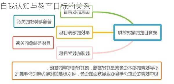 自我认知与教育目标的关系