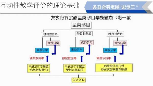 互动性教学评价的理论基础