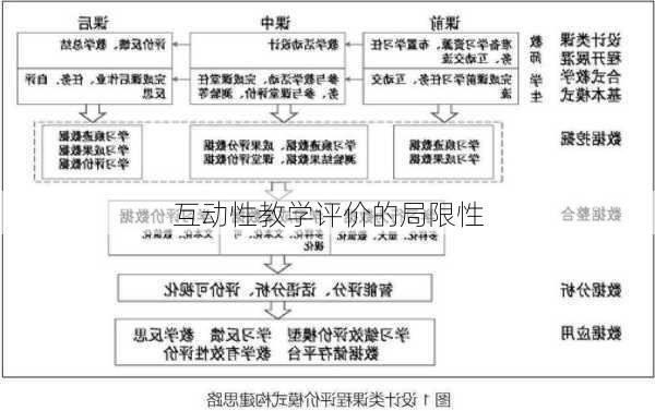 互动性教学评价的局限性