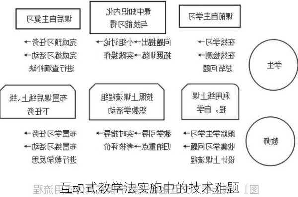 互动式教学法实施中的技术难题