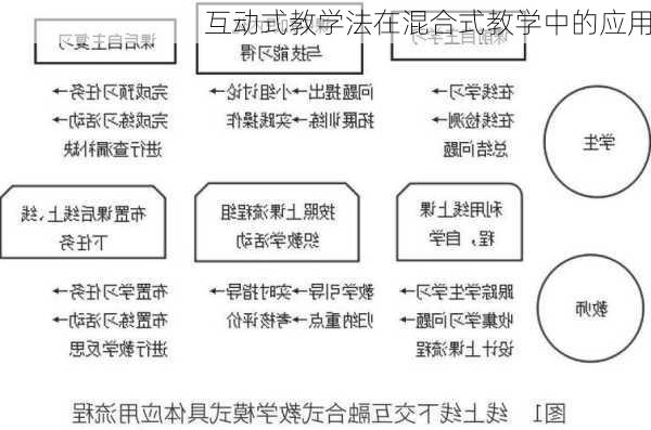 互动式教学法在混合式教学中的应用