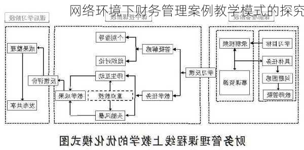 网络环境下财务管理案例教学模式的探究