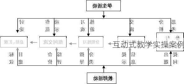 互动式教学实操案例