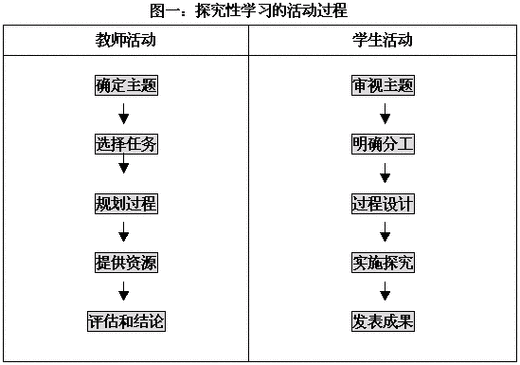 探究学习在建构主义教学中的作用