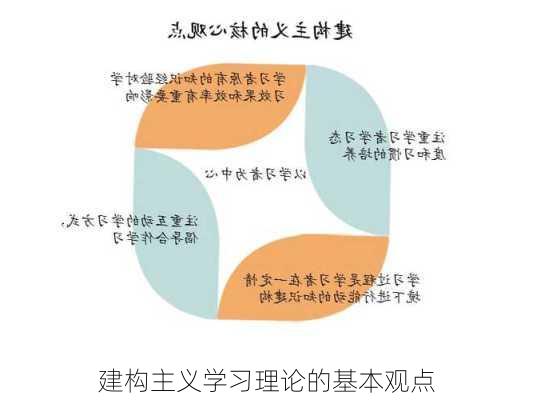建构主义学习理论的基本观点