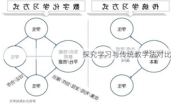 探究学习与传统教学法对比