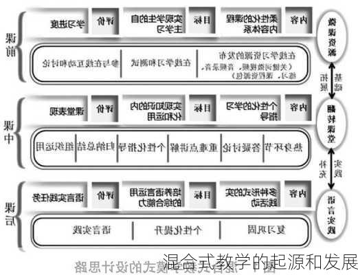 混合式教学的起源和发展