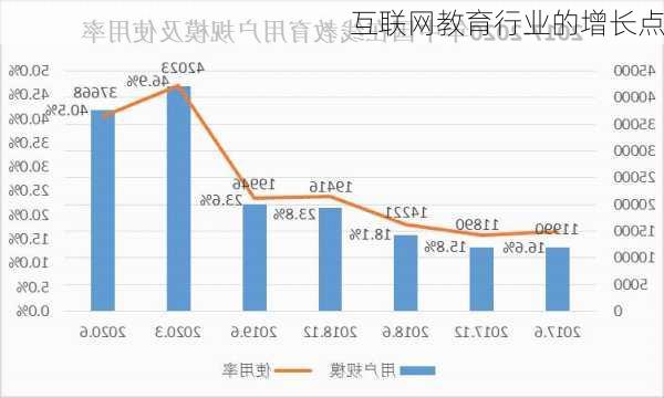 互联网教育行业的增长点