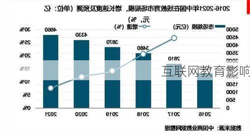 互联网教育影响