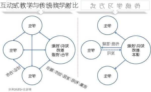 互动式教学与传统教学对比