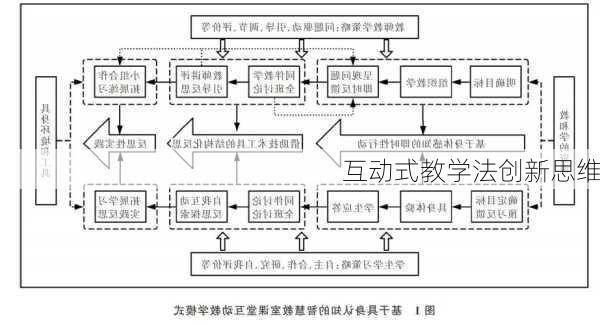 互动式教学法创新思维