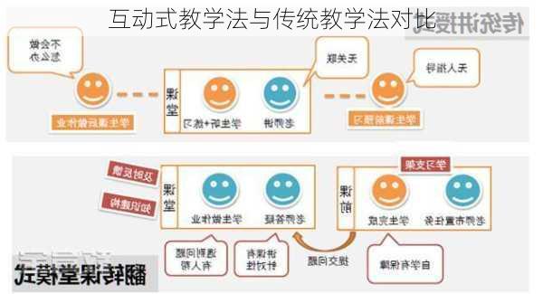 互动式教学法与传统教学法对比