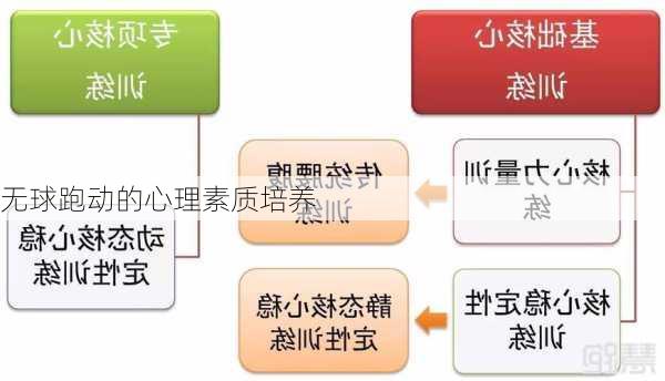 无球跑动的心理素质培养