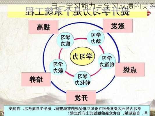 自主学习能力与学习成绩的关系