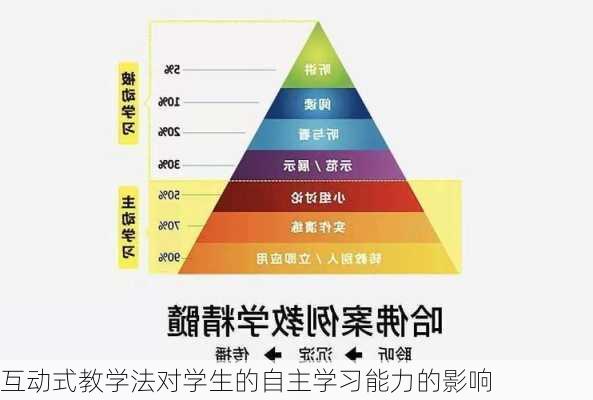 互动式教学法对学生的自主学习能力的影响