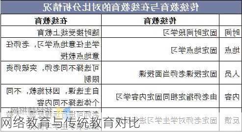网络教育与传统教育对比