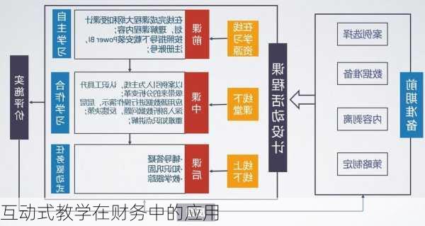 互动式教学在财务中的应用