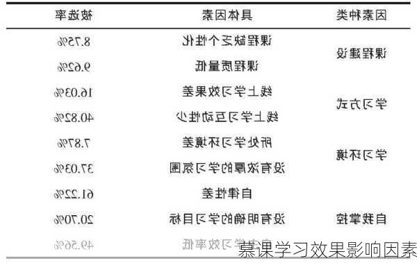 慕课学习效果影响因素