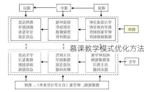 慕课教学模式优化方法