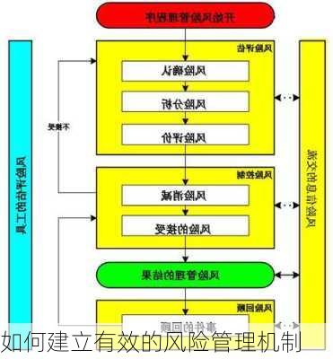 如何建立有效的风险管理机制