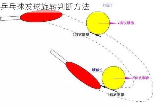 乒乓球发球旋转判断方法