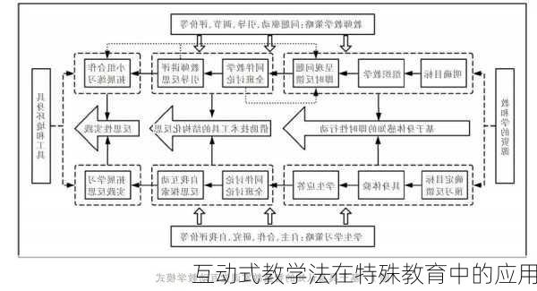 互动式教学法在特殊教育中的应用
