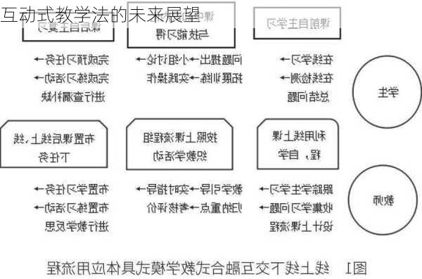 互动式教学法的未来展望