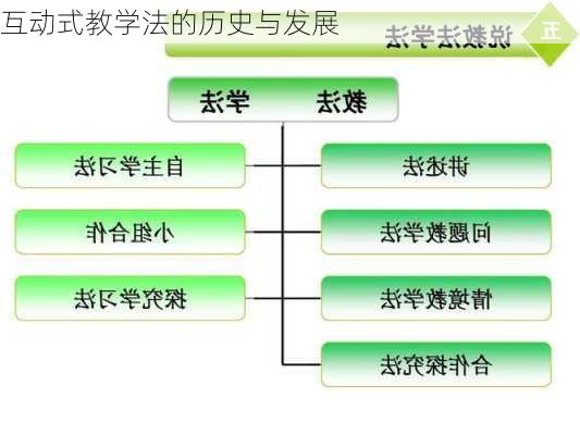 互动式教学法的历史与发展