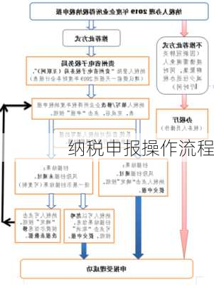 纳税申报操作流程