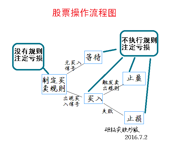 投资技巧股票交易系统的实操技巧