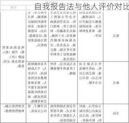 自我报告法与他人评价对比