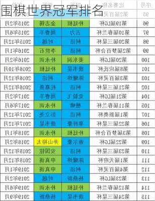 围棋世界冠军排名