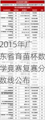 2015年广东省育苗杯数学竞赛复赛分数线公布