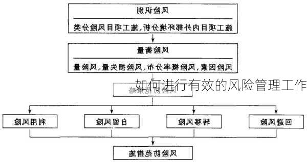 如何进行有效的风险管理工作