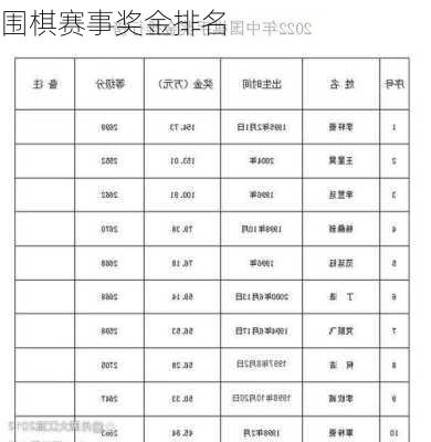 围棋赛事奖金排名