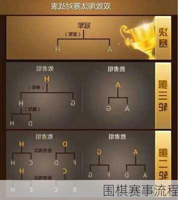 围棋赛事流程