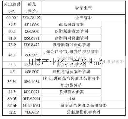 围棋产业化进程及挑战