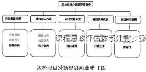 课程思政评估体系建构步骤
