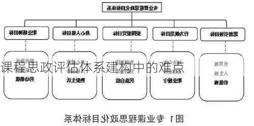 课程思政评估体系建构中的难点