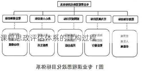 课程思政评估体系的建构过程