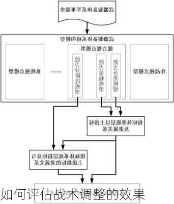如何评估战术调整的效果