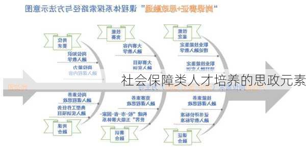 社会保障类人才培养的思政元素