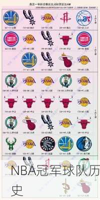 NBA冠军球队历史