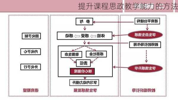 提升课程思政教学能力的方法