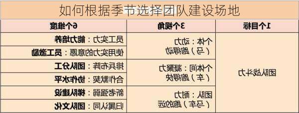 如何根据季节选择团队建设场地