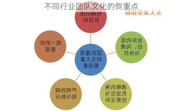 不同行业团队文化的侧重点