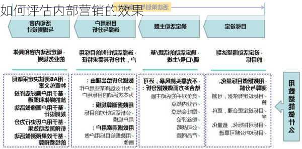 如何评估内部营销的效果