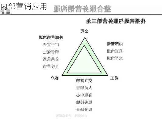 内部营销应用