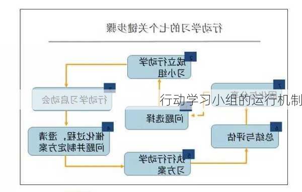 行动学习小组的运行机制